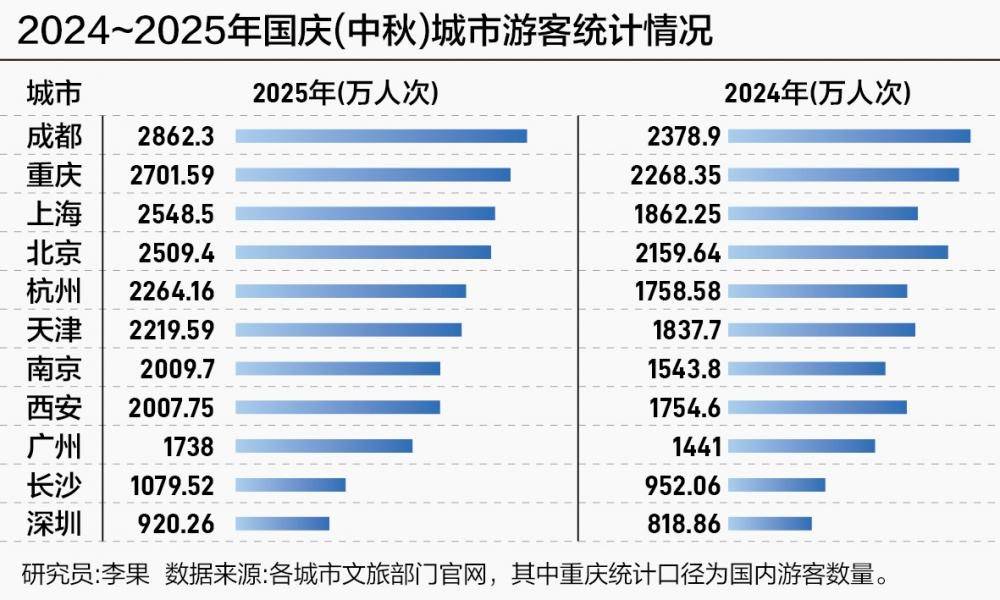文旅動態(tài)：國內(nèi)城市“雙節(jié)”文旅發(fā)展新趨勢，只看這六個關(guān)鍵詞就夠了！